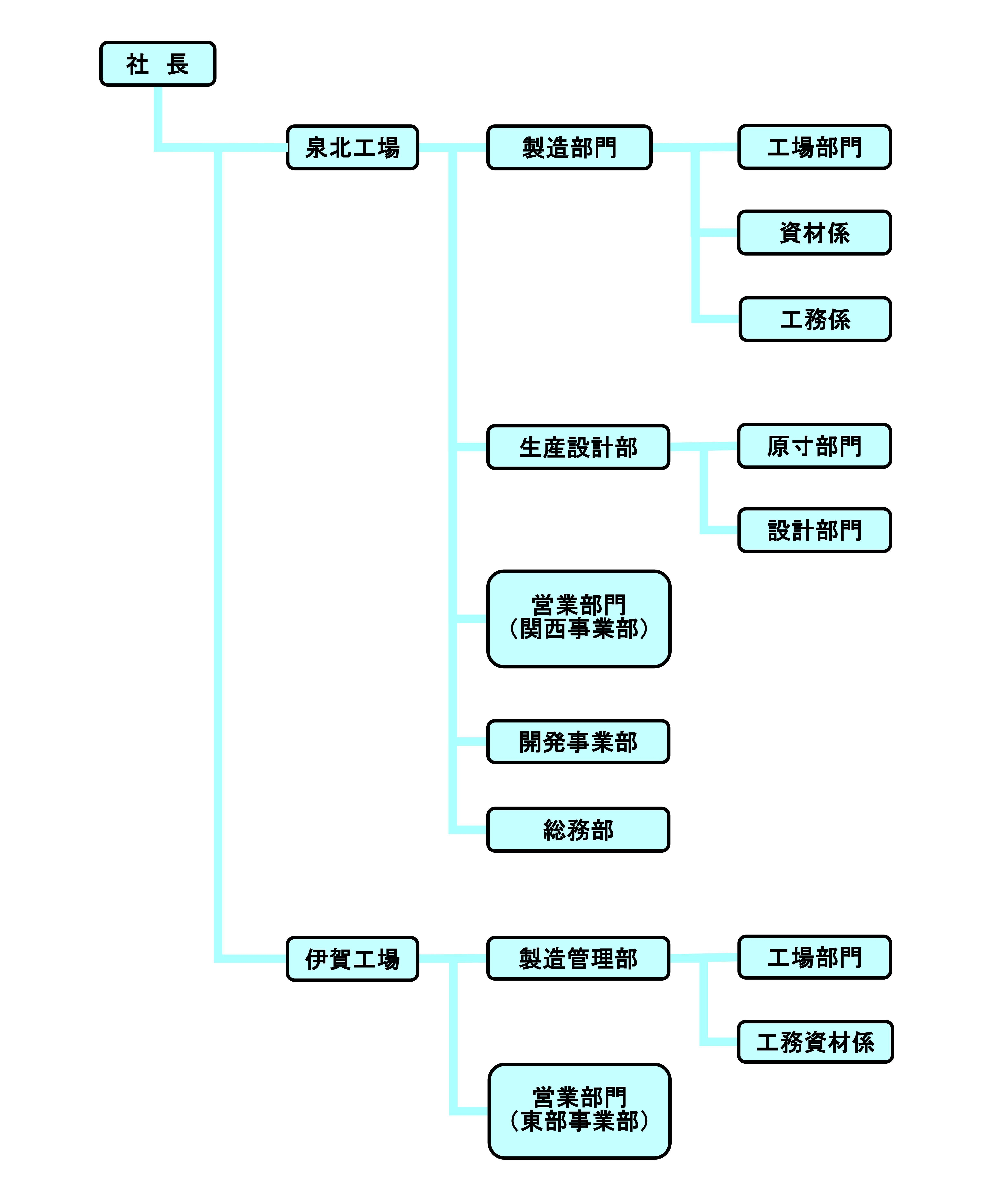 組織図